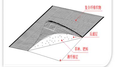 宏祥柔性護坡復合襯墊