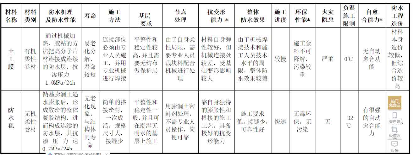 土工哦與防水毯的區別