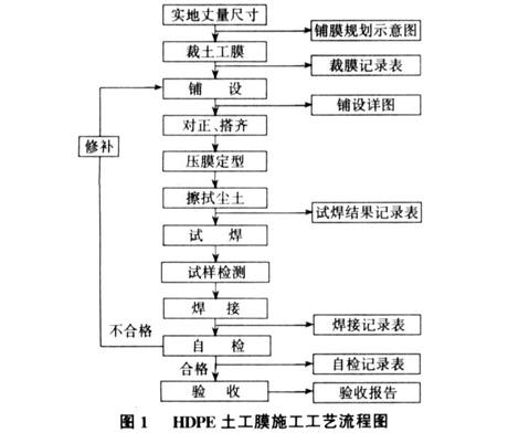 復(fù)合土工膜鋪設(shè)流程圖,防滲土工膜鋪設(shè)流程圖