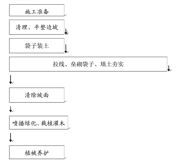生態(tài)袋施工工藝流程圖