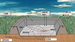什么是HDPE土工膜新型技術—導電土工膜?